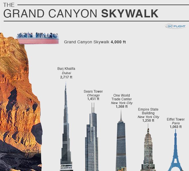 Grand Canyon SkyWalk сравнение с небоскрёбами