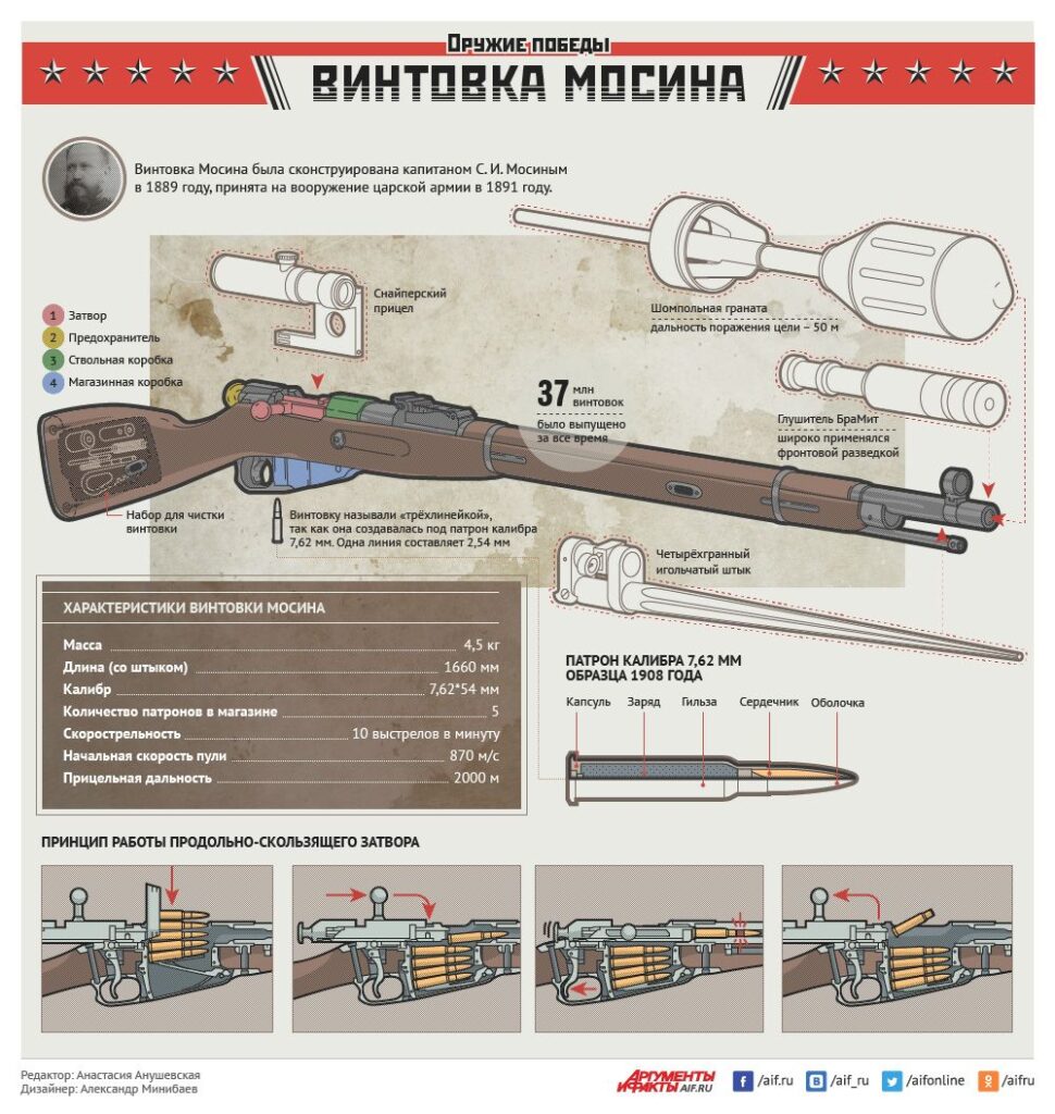 Конструкция винтовки Мосина