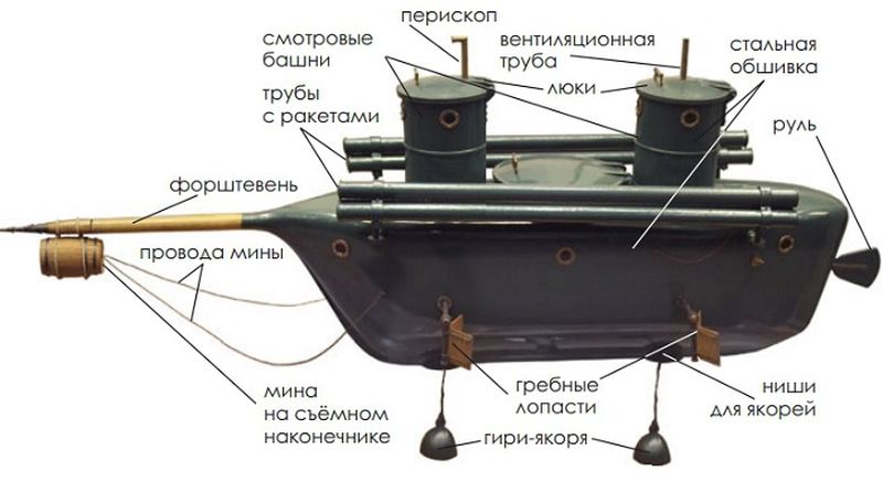 Первая подводная лодка К. А. Шильдера.
