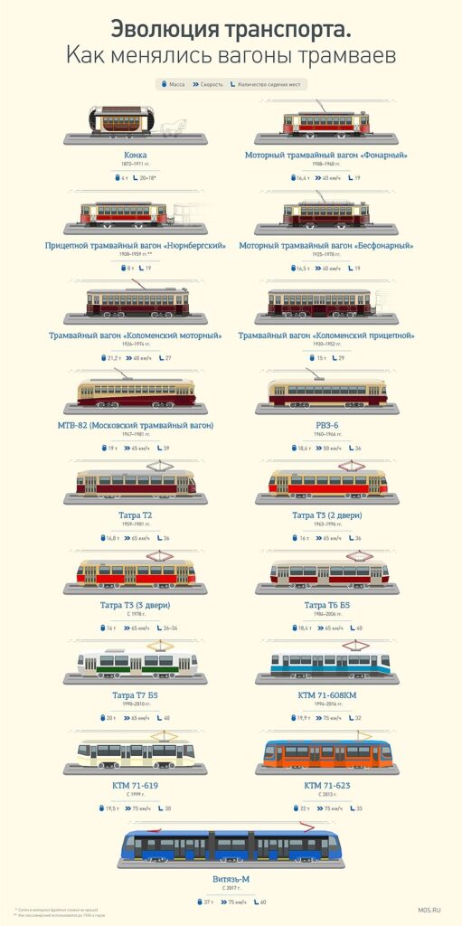 Эволюция московского транспорта — от конки до современной модели Витязь-М.