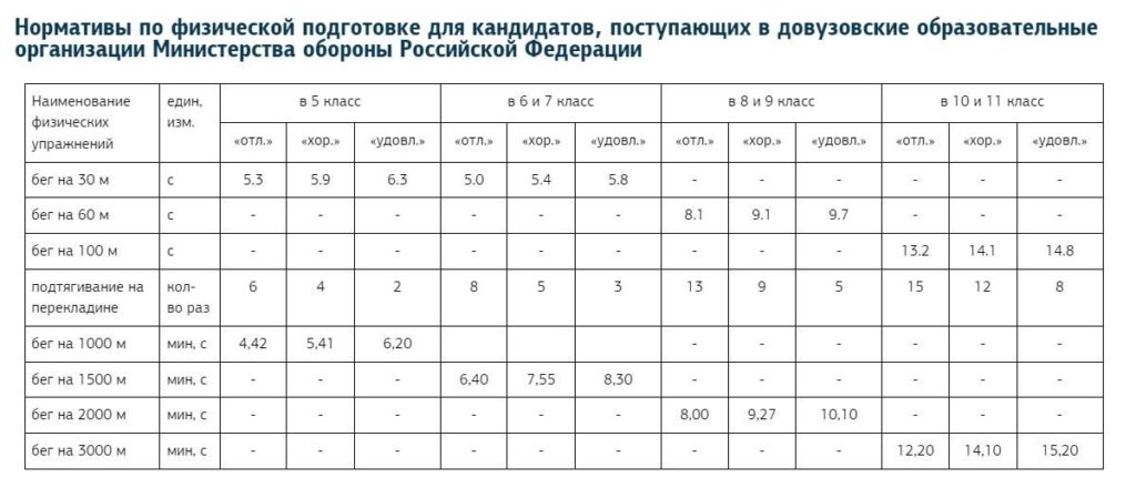 Нормативы по физической подготовке для кандидатов, поступающих в довузовские образовательные организации Министерства обороны Российской Федерации